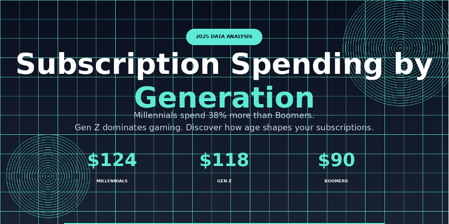 Subscription Spending by Generation: How Much Do Millennials, Gen Z, and Boomers Actually Pay?
